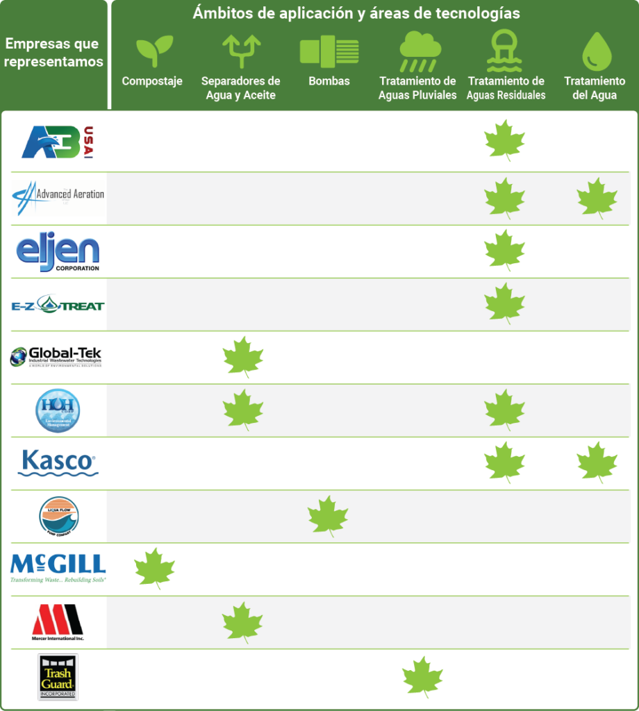 Green Global Technologies tabajamos con empresas que se centran en aplicaciones de tratamiento de aguas, de aguas pluviales, acuicultura, procesamiento industrial, y separadores de agua y aceite. 