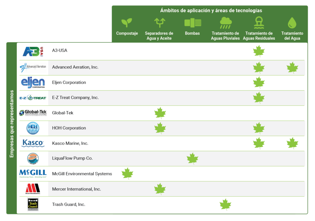 Green Global Technologies representa y trabaja con pequeñas y medianas empresas especializadas en productos y equipos medioambientales.